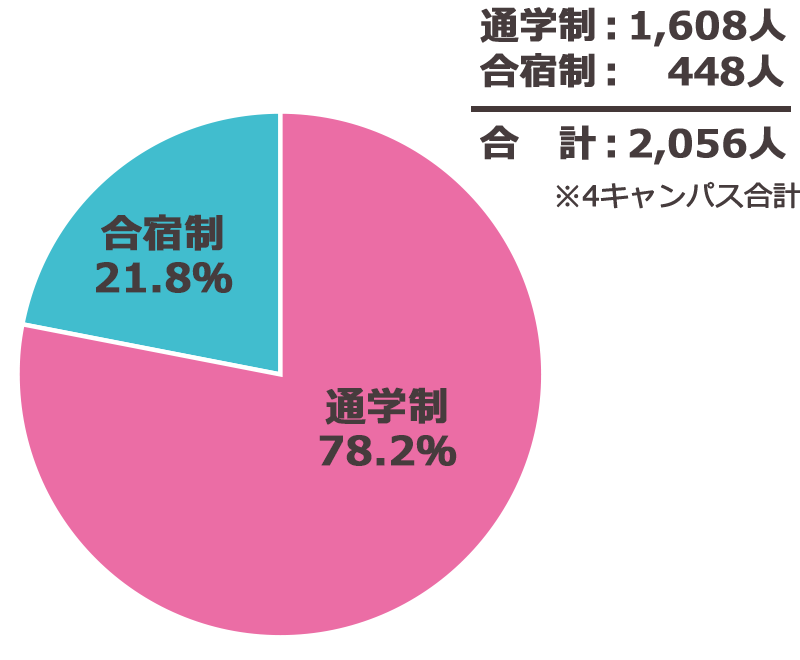 2020年早稲田生協の申込人数