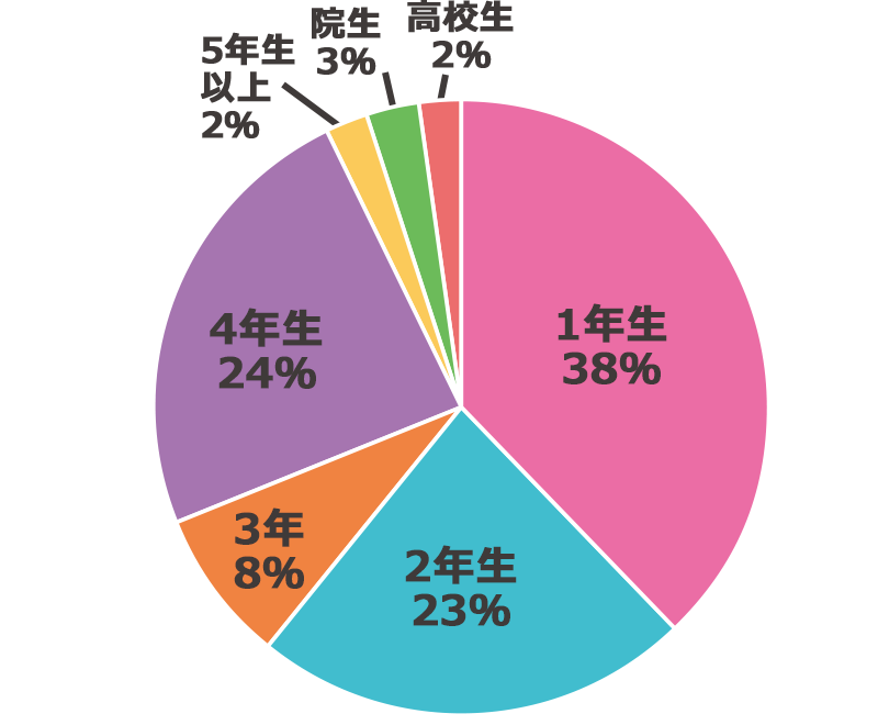 教習所・学年別申込み