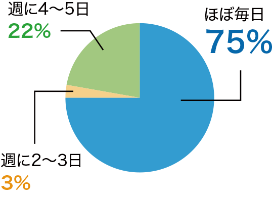 1周間でどれくらいの日数、使用しますか？