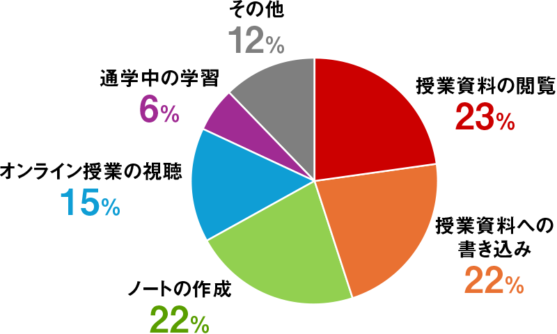 タブレットの利用頻度