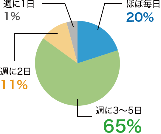 1週間でどれくらいの日数、持ち運びますか？